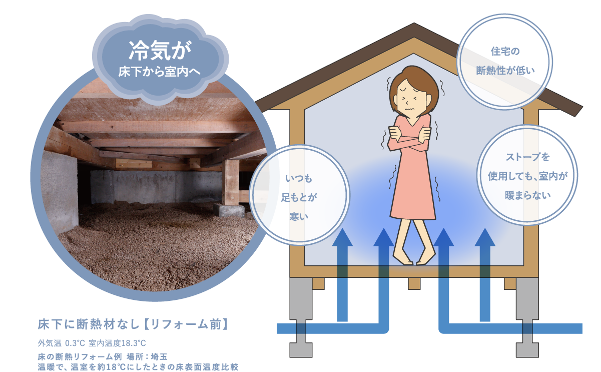 床下に断熱材なし【リフォーム前】外気温 0.3℃／室内温度18.3℃／冷気が床下から室内へ