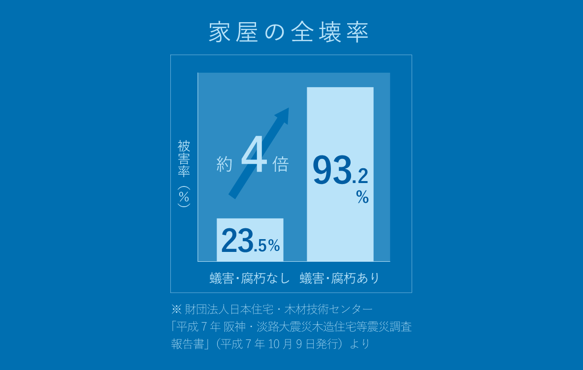 家屋の全壊率のグラフ