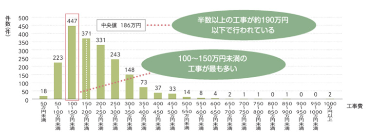 耐震補強工事にかかる費用の目安