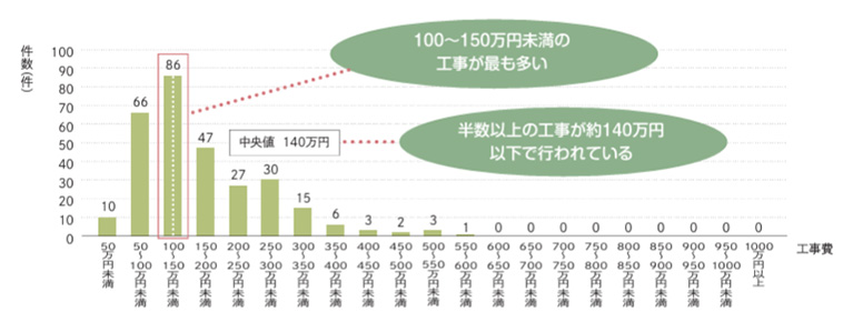 耐震補強工事にかかる費用の目安