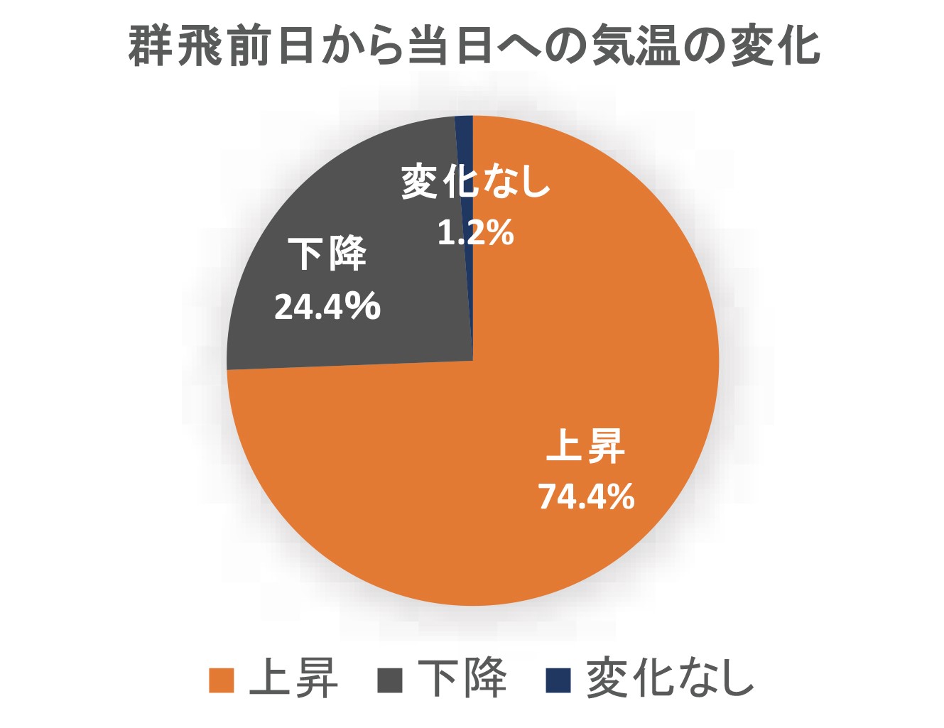 グラフ3　群飛前日から当日への気温の変化（鈴木英明ら を改変）