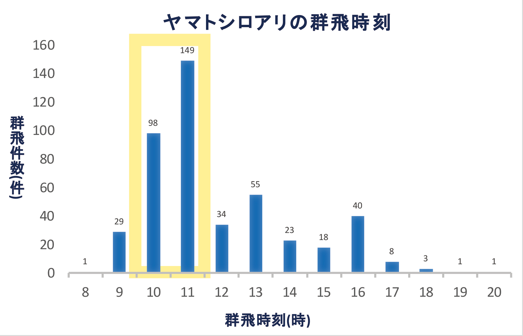 グラフ4　ヤマトシロアリの群飛時刻（山野勝次 を改変）