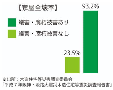 家屋全壊率