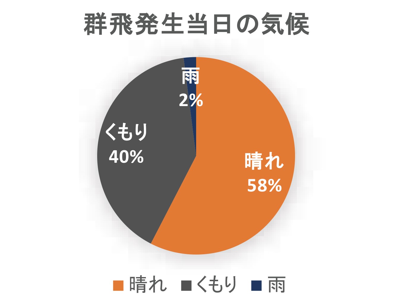 グラフ1　群飛発生当日の気候（鈴木英明ら を改変）