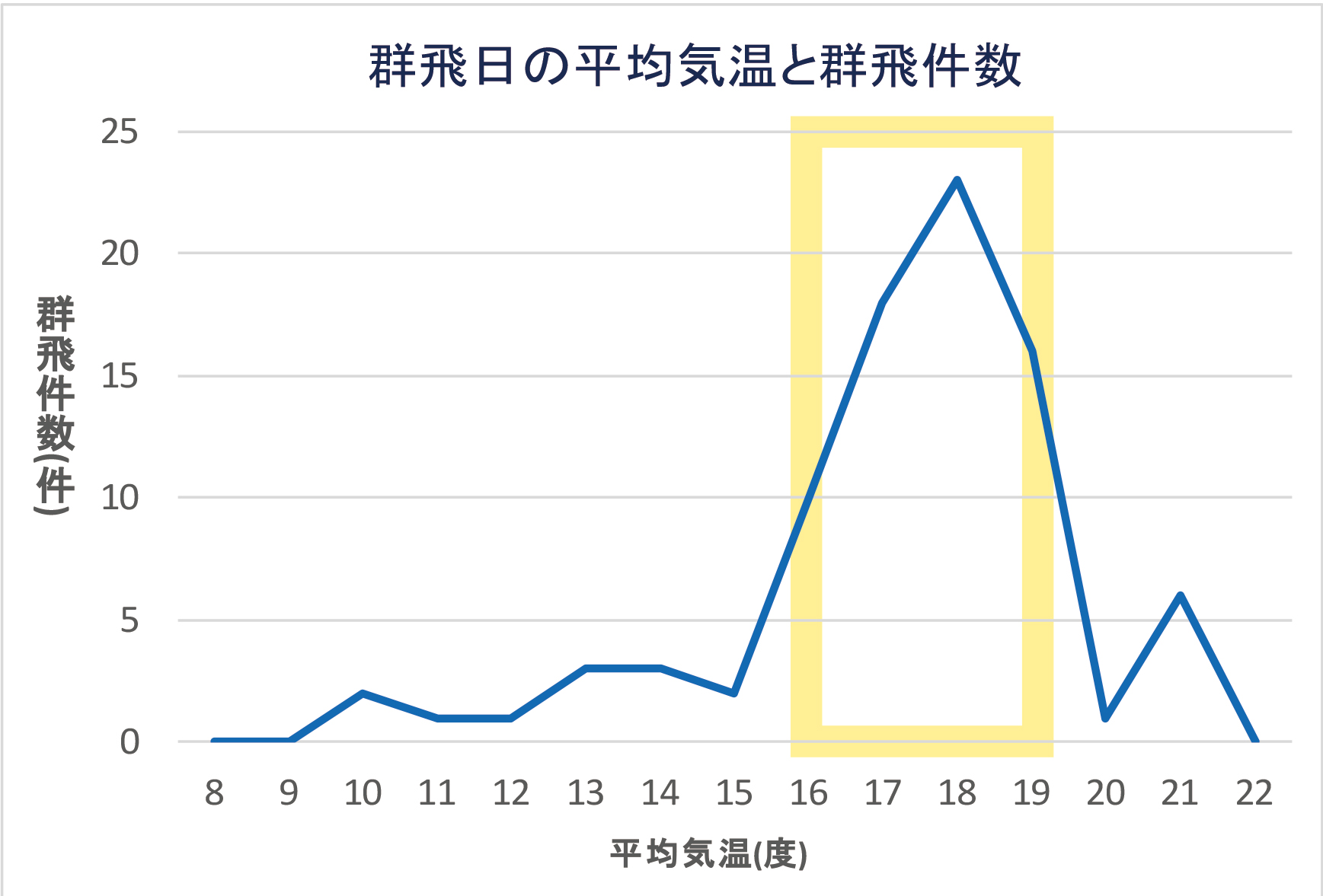 グラフ2　群飛日の平均気温と群飛件数（鈴木英明ら を改変）