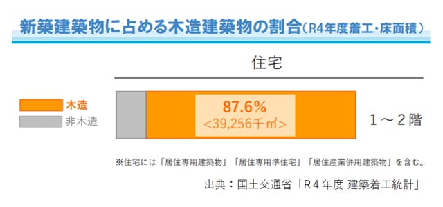 新築建築物に占める木造建築物の割合(R4年度着工・床面積)