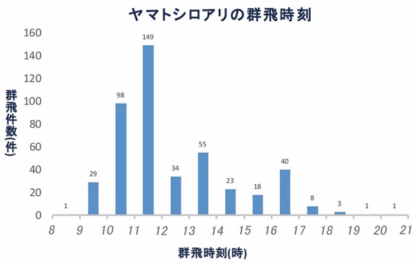 ヤマトシロアリの群飛時刻（山野勝次 を改変）