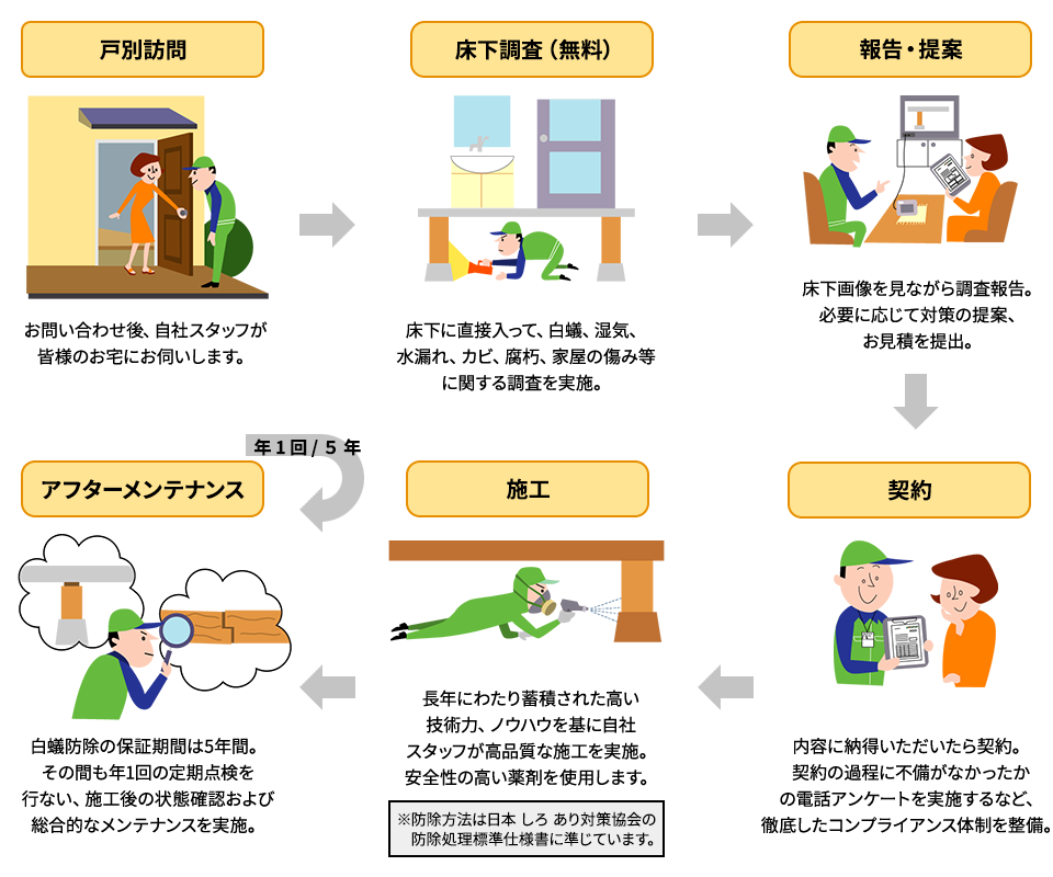 相談から施工までの流れ