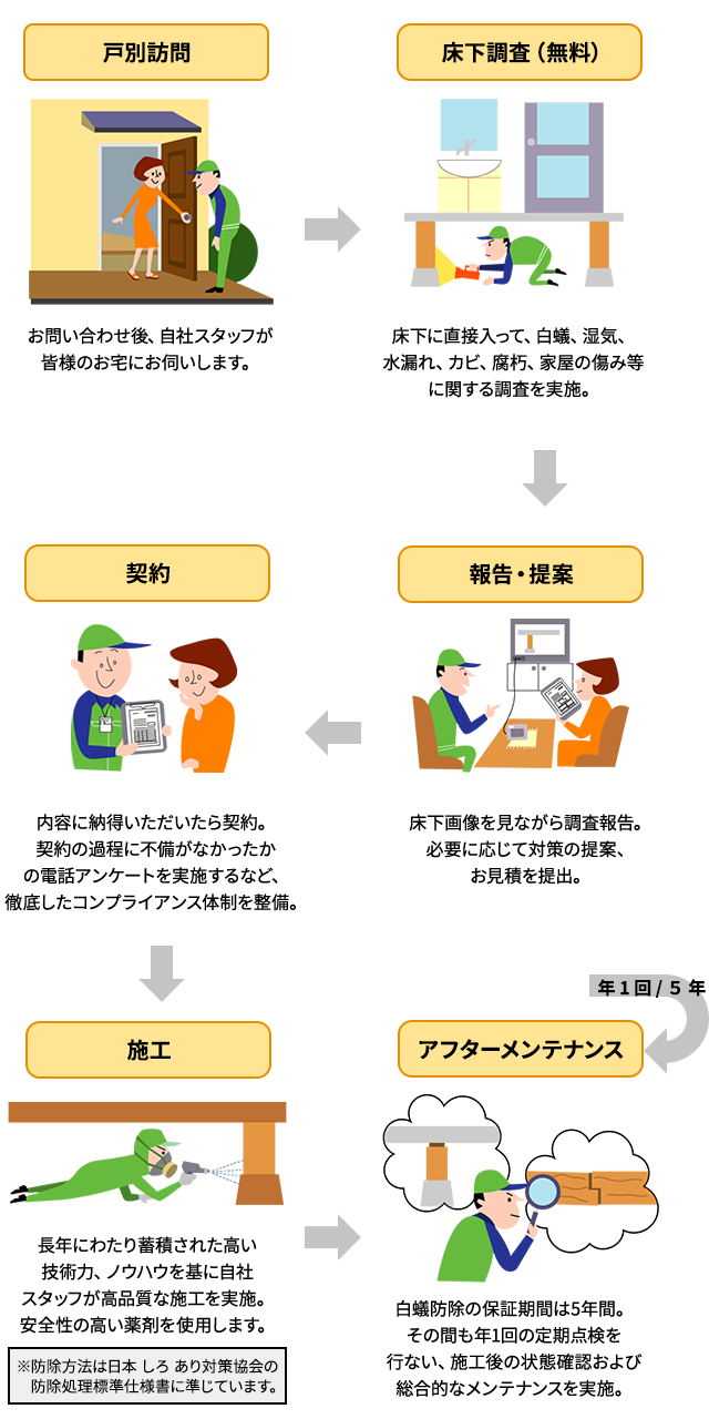 相談から施工までの流れ