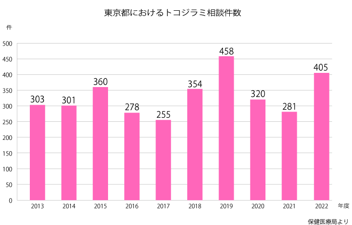 東京都におけるトコジラミ相談件数